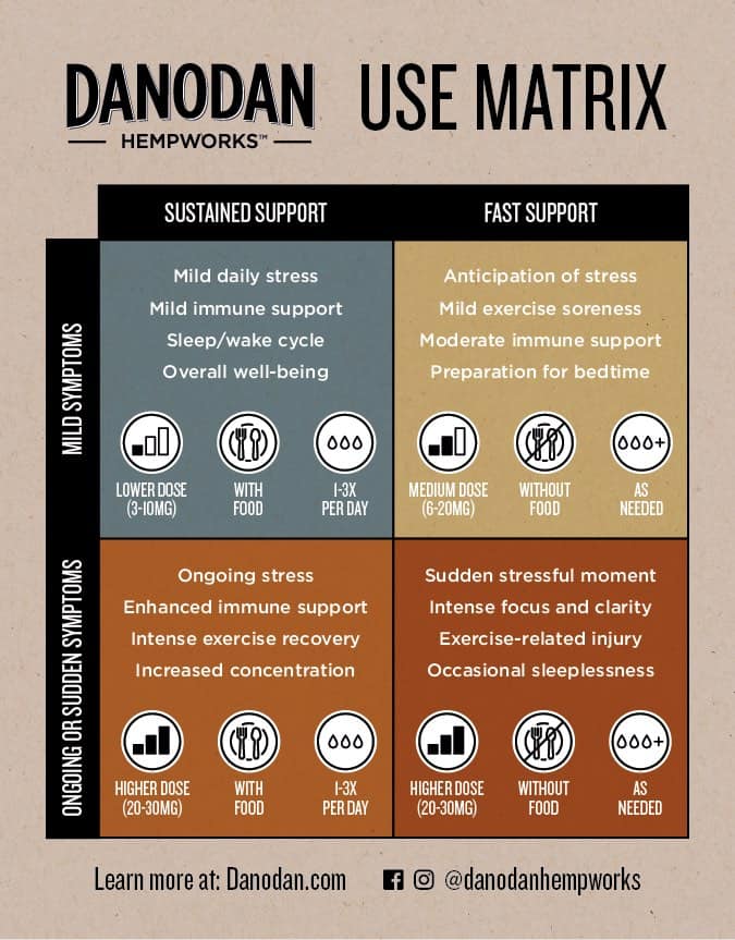 Danodan Use Matrix, a helpful guide on how to determine the right dose and frequency of Danodan organic hemp flower infusions that are right for your specific needs. 