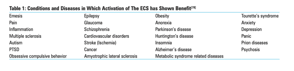 Table 1: Conditions and Diseases in Which Activation of the ECS has Shown Benefit