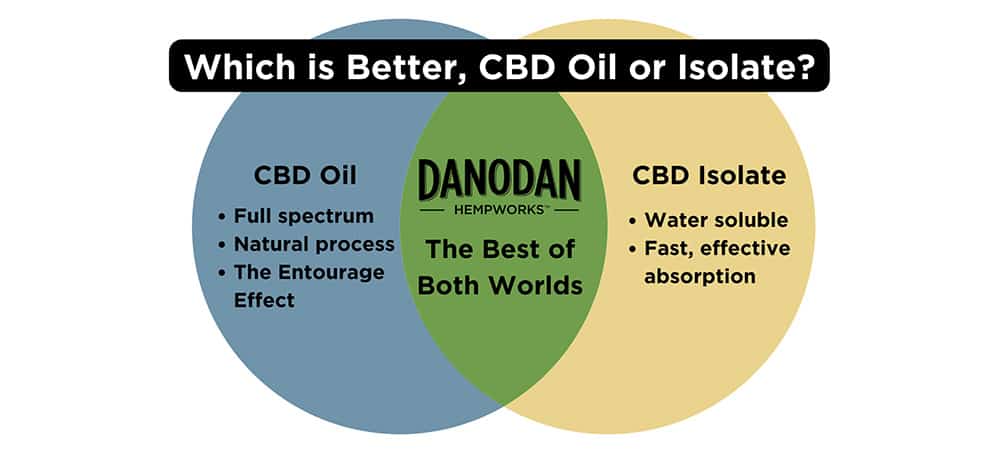 Glycerin for Full-Spectrum and Water-Soluble CBD - Infographic. cbd oil for back pain. cbd for back pain. buy organic hemp cbd oil.